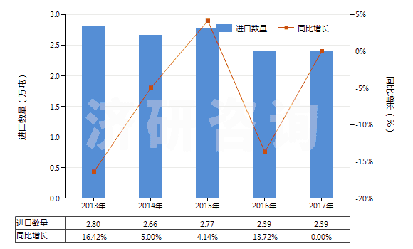 2013-2017年中國以聚酯為基本成分的油漆及清漆(包括瓷漆及大漆)(分散于或溶于非水介質(zhì))(HS32081000)進口量及增速統(tǒng)計 2013-2017年中國以聚酯為基本成分的油漆及清漆(包括瓷漆及大漆)(分散于或溶于非水介質(zhì))(HS32081000)進口量及增速統(tǒng)計
